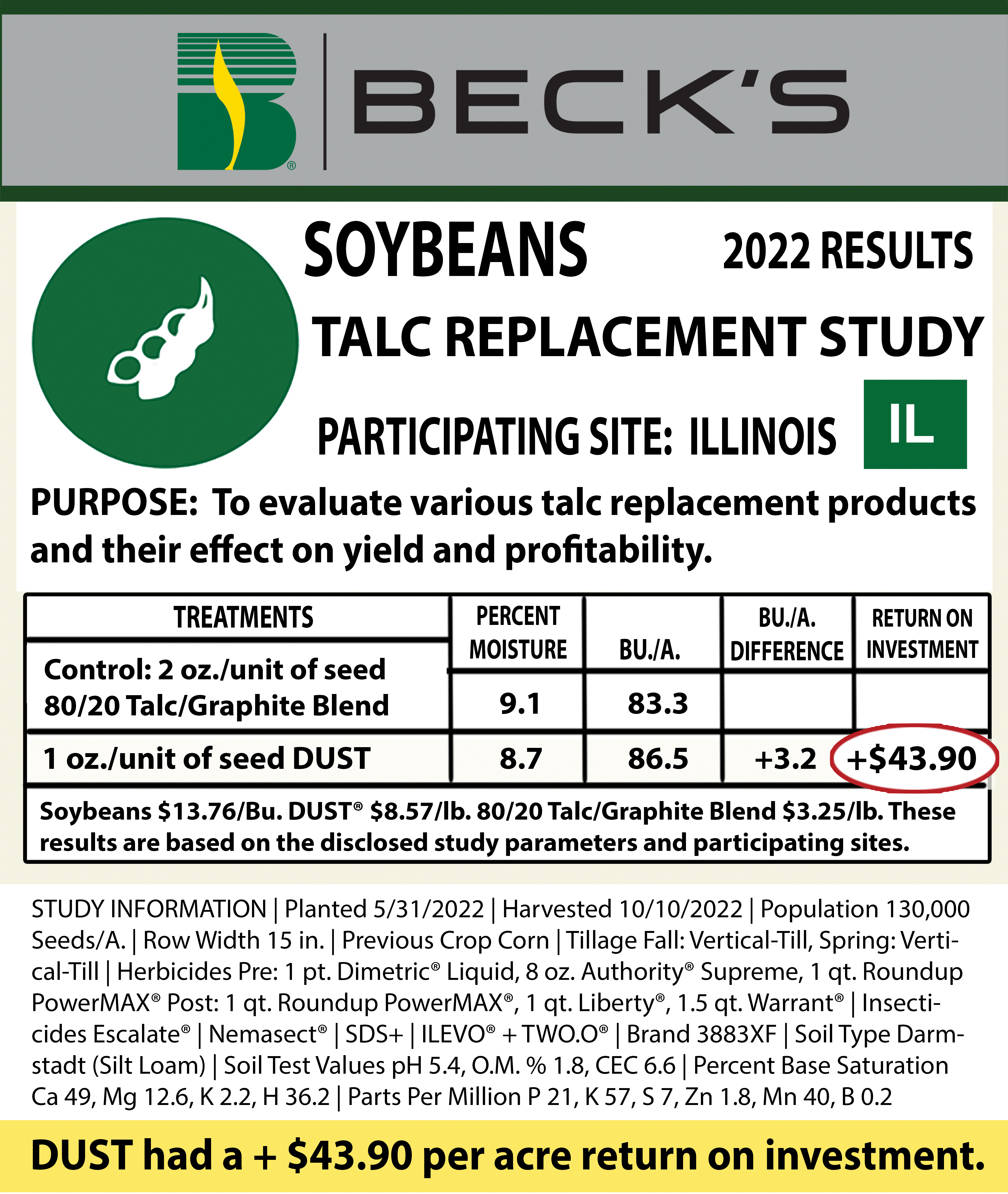 Becks Research on DUST Seed and Mechanical Lubricant - talc replacement 2022